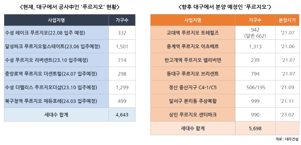 대우건설, 올해 대구서 4600가구 공사 중…5700가구 추가