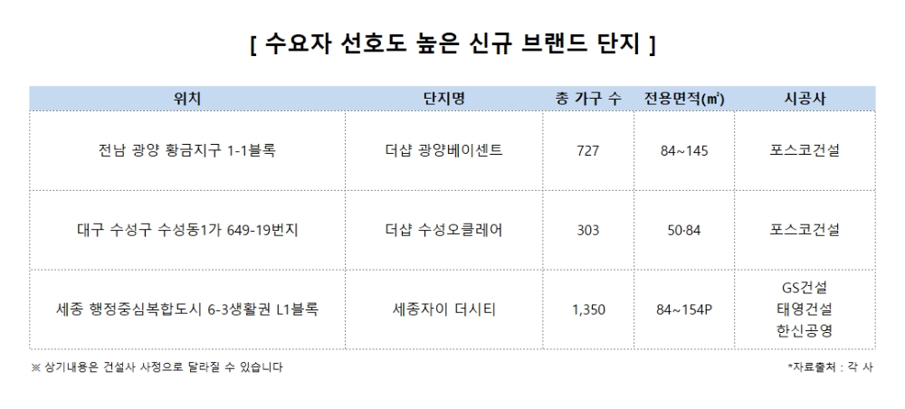 ‘브랜드단지’, 청약경쟁률부터 시세까지 주택시장 ‘올킬’