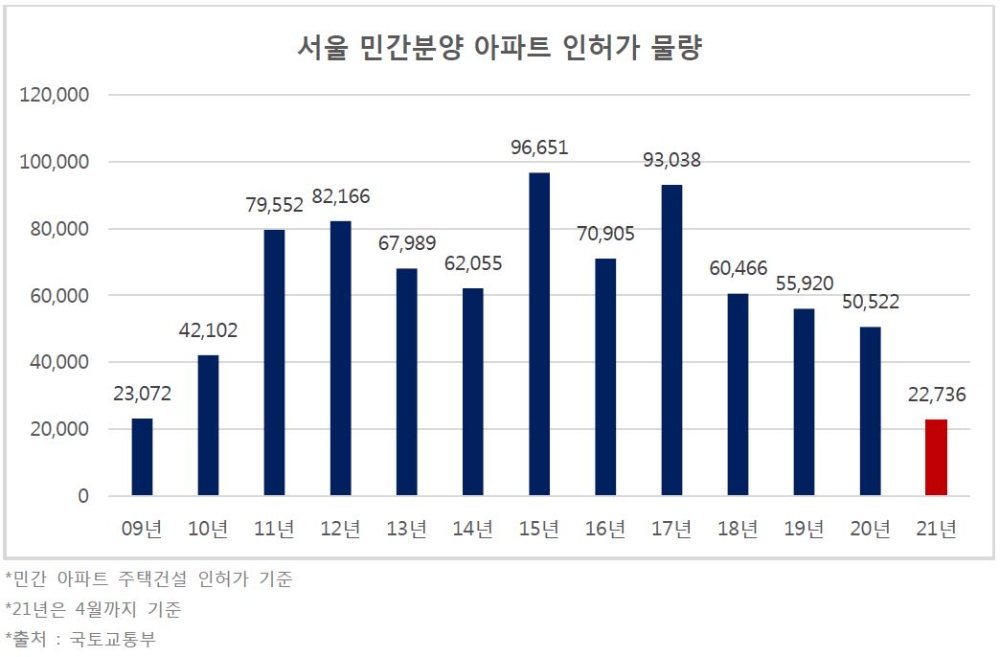 서울 민간분양 아파트, 신규 분양 ‘희소성’ 더 커져