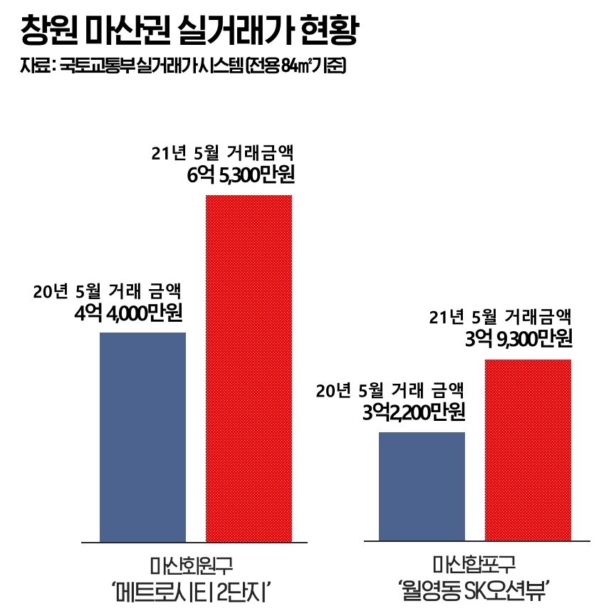 ‘창원 마산’, 집값 상승세에 청약성적도 우수…도시정비사업 ‘활기’