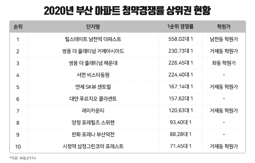 작년 부산 아파트청약 경쟁률 상위 10곳 중 6곳 ‘학세권’