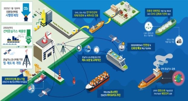 정부, 온실가스 70% 저감 ‘한국형 친환경선박’ 개발 착수... 2540억원 투입