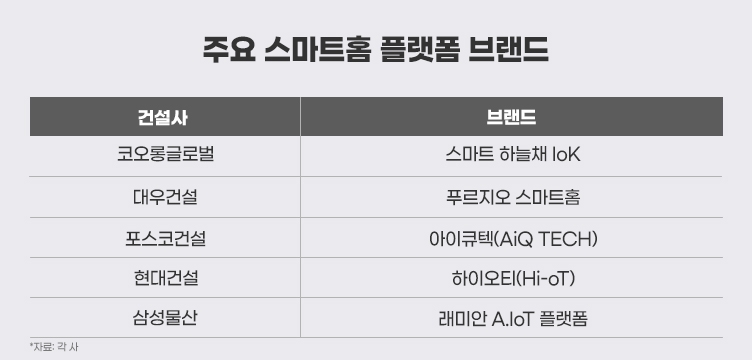 건설사, ‘스마트홈’ 플랫폼 경쟁 치열…브랜드로 차별화 이뤄