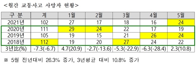 월간 교통사고 사망자 현황.(제공=경남경찰청)