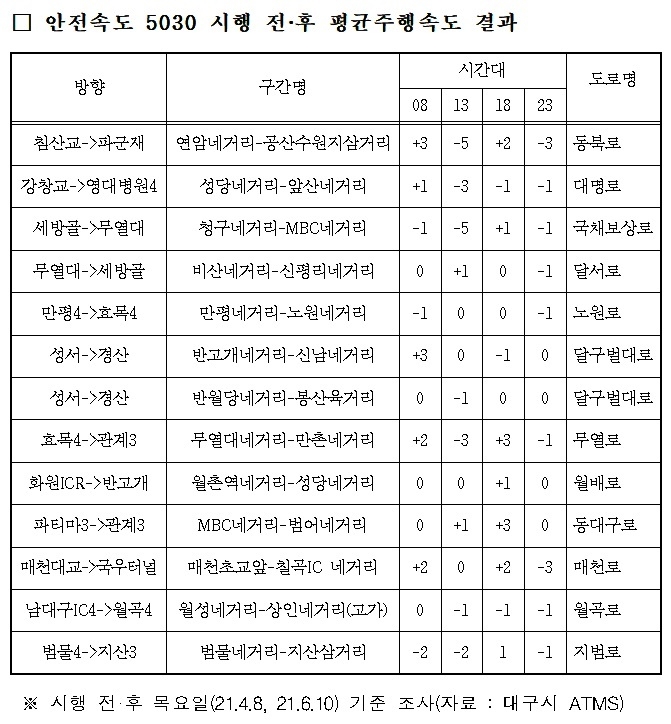 안전속도 5030시행전·후 평균주행속도 결과.(제공=대구경찰청)/간선도로 등 주요도로는 시속 50km이며 주택가, 어린이보호구역 등 보행횡단 수요가 많은 이면도로는 시속 30km의 제한속도를 적용.