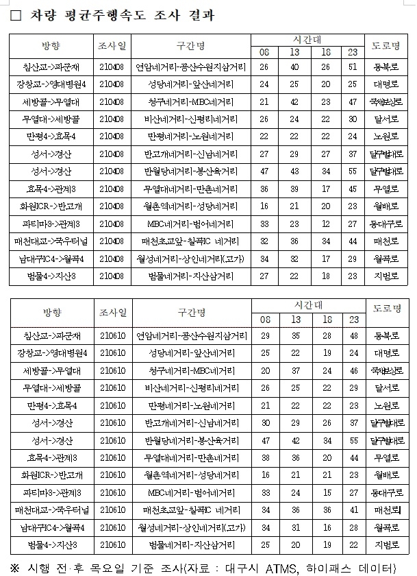 차량 평균 주행속도 조사결과.(제공=대구경찰청)