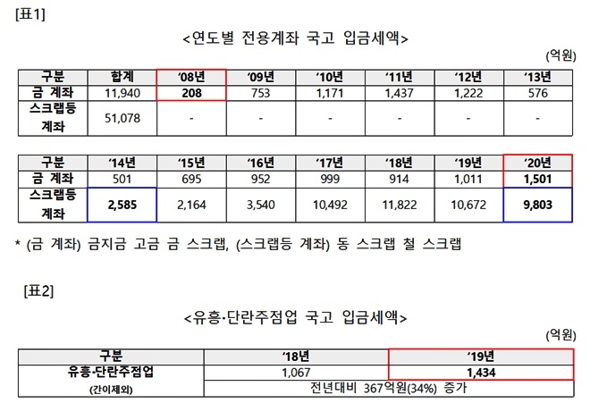 (제공=양경숙의원실)