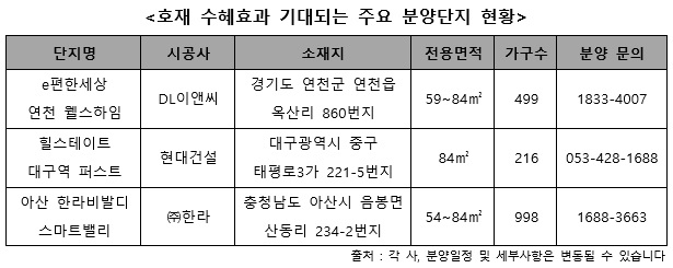 각종 개발호재 수혜 예상되는 새 아파트 ‘주목’