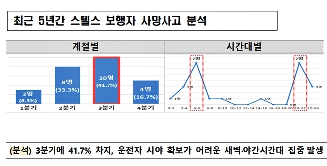 최근 5년간 스텔스 보행자 사망사고 분석.(제공=부산경찰청)