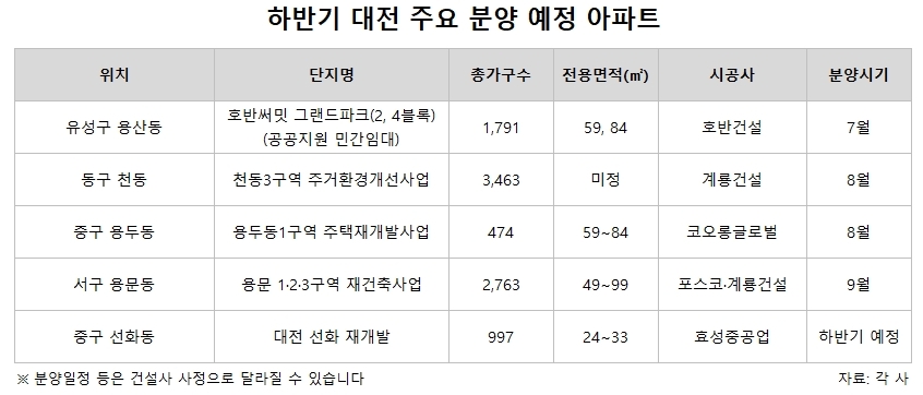 대전, 하반기 1만4000가구 나와…공급부족 해소될까