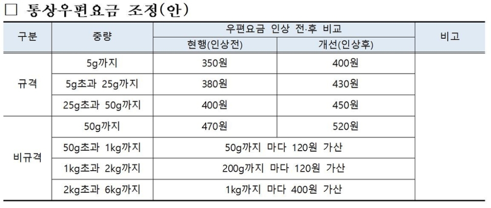 우정국, 9월부터 우편요금 50원 인상... 최저요금 400원