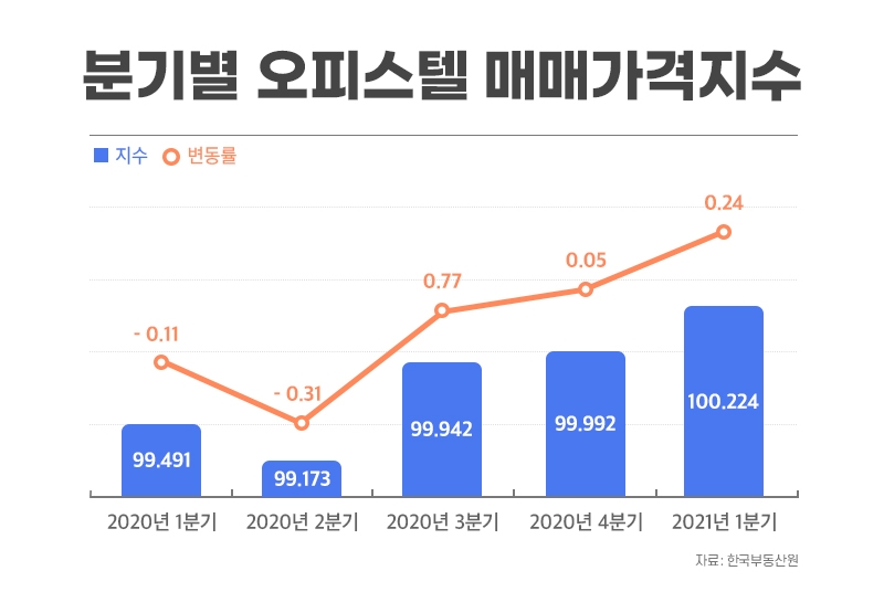 오피스텔 부동산지표 ‘우상향’…작년 3분기부터 지속