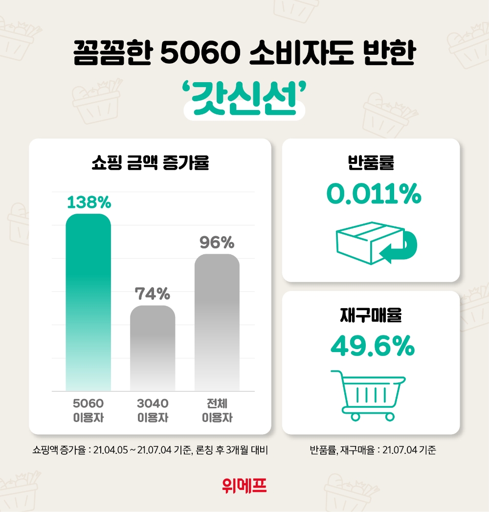 위메프 ‘갓신선’, 5060 쇼핑액 2.4배 ↑