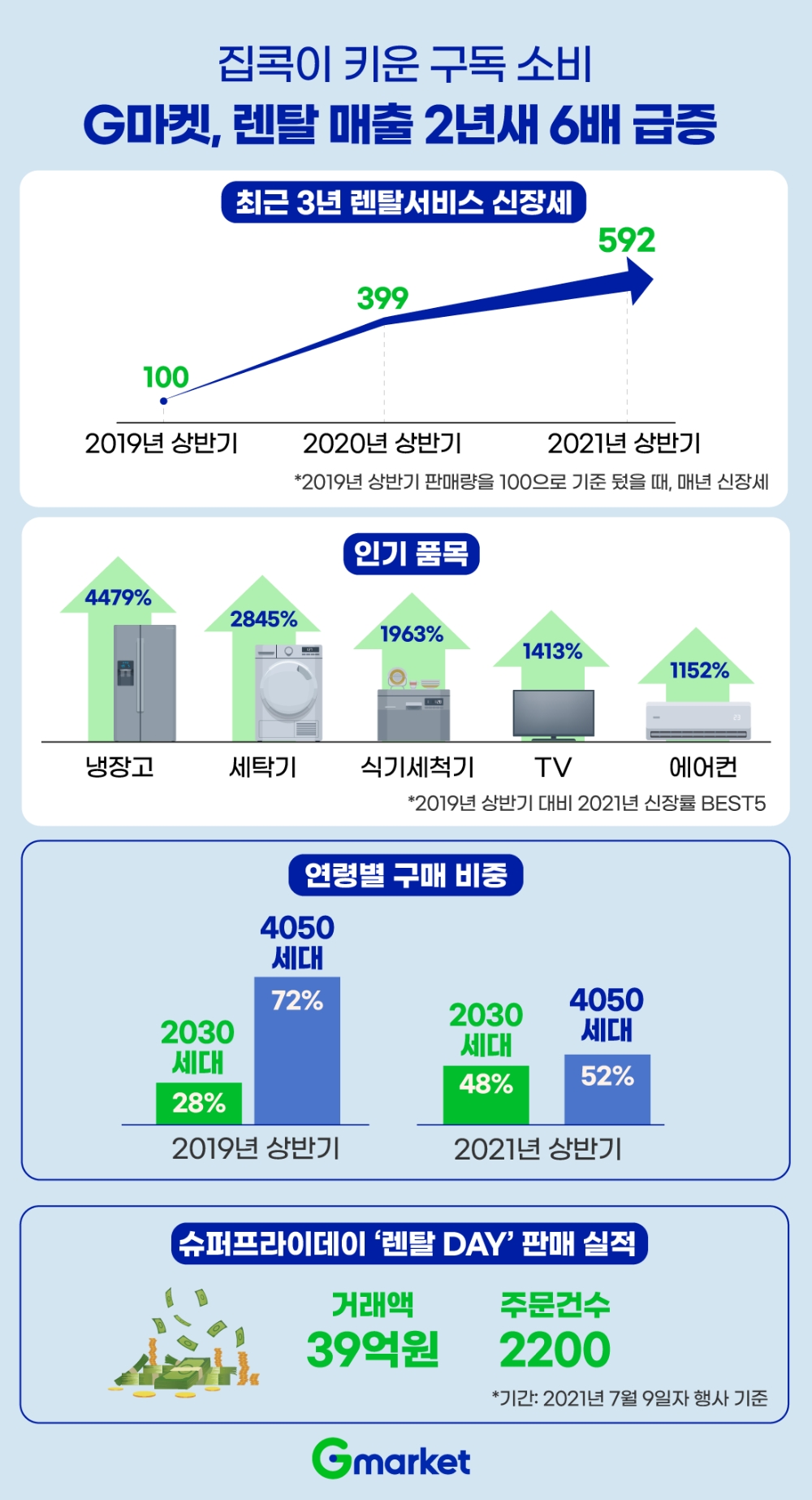 G마켓, 렌탈 매출 2년새 6배 급증