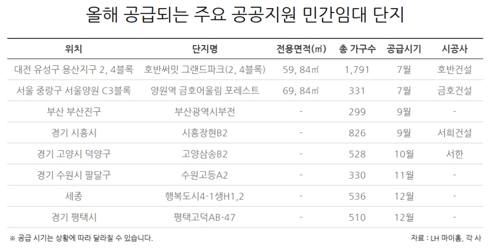 공공지원 민간임대 아파트, 연말까지 총 6568가구 공급