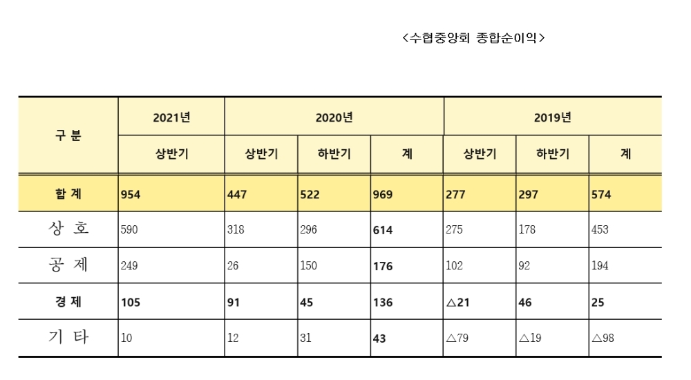 수협, 상반기 실적 954억원…전년동기대비 113% 증가