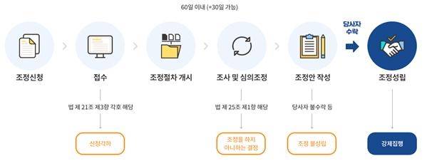 분쟁조정 절차도.(사진=LH)