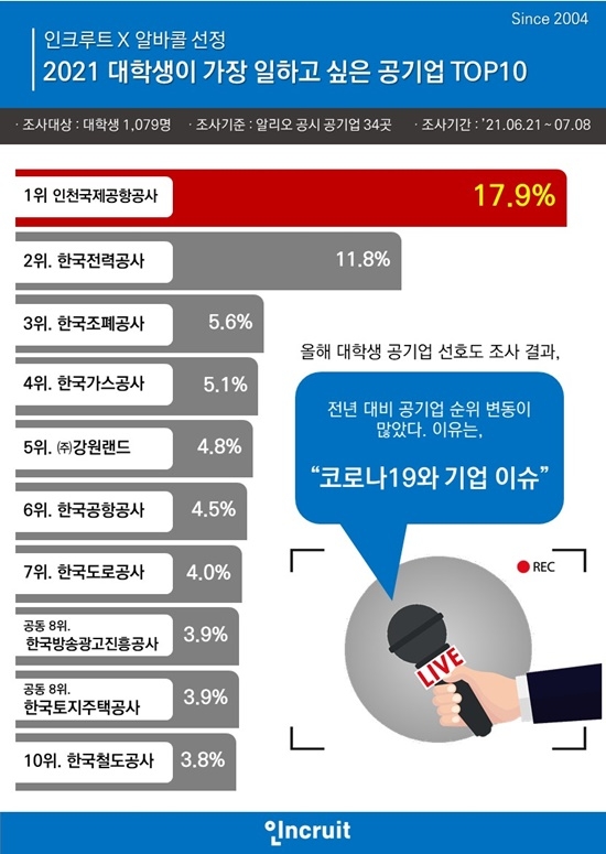 인크루트, ‘2021 대학생이 뽑은 일하고 싶은 공기업’ 조사 결과 발표