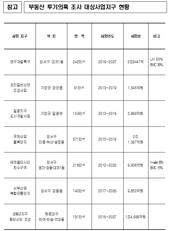 부동산 투기의혹 조사 대상사업지구 현황.(제공=부산시)