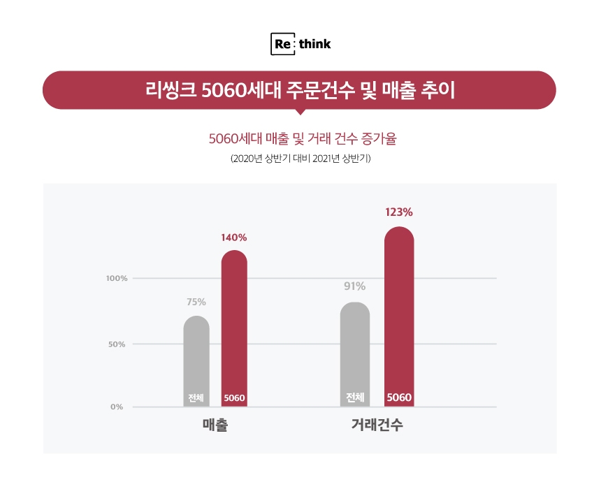 리씽크, 5060 부머 쇼퍼 매출 전년比 두 배 껑충