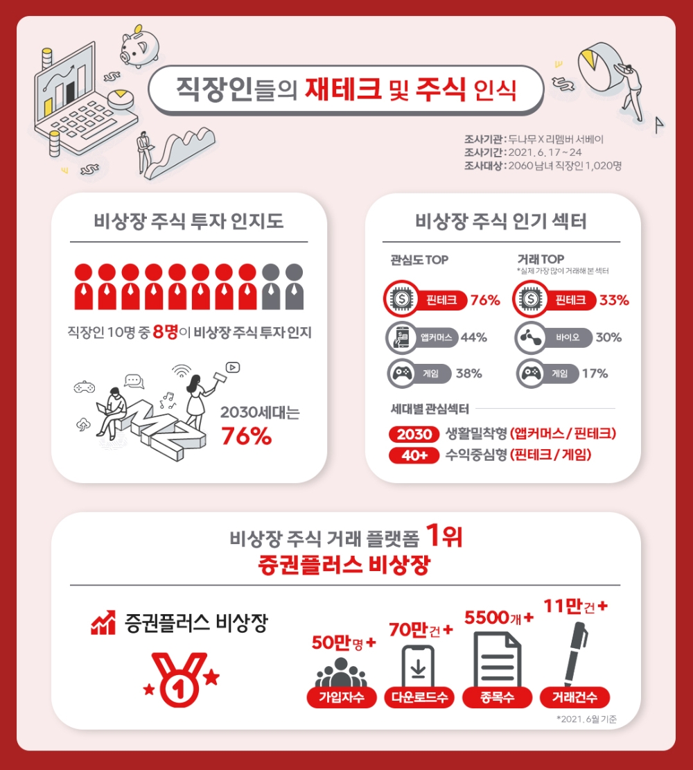 두나무, ‘직장인들의 재테크 및 주식에 대한 인식 조사’ 결과 발표