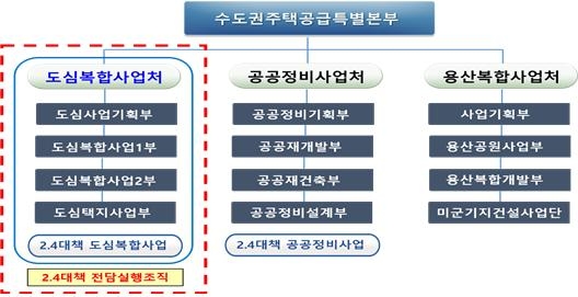 LH, 현장 인력강화로 도심주택 공급 박차