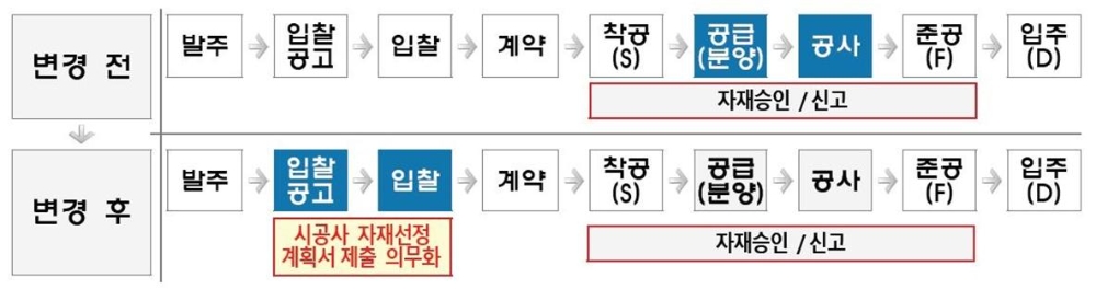 시공사 입찰시 주요 마감자재 선정 의무화.(사진=LH)