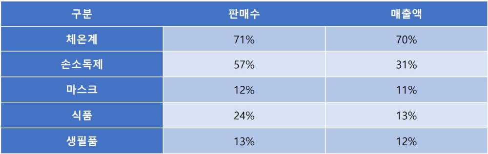 에누리 가격비교, 코로나 재유행에 체온계·손소독제 판매 ‘급증’