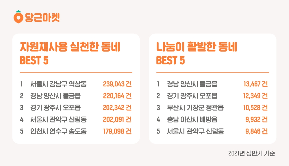 당근마켓, 올 상반기 자원 순환의 가치 실현한 동네 BEST5 공개