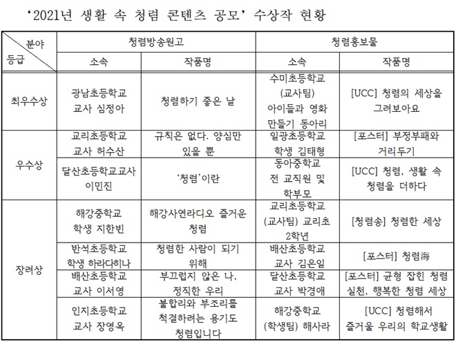 2021년 생활 속 청렴 콘텐츠 공모 수상작 현황. (제공=부산시교육청)