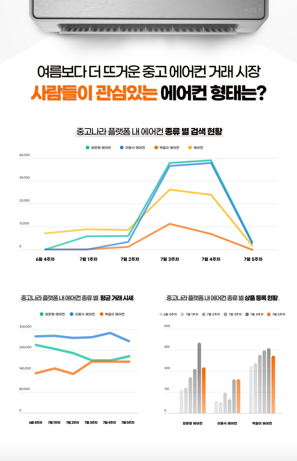 소형 인기 에어컨(창문형, 이동식, 벽걸이)의 승자는?