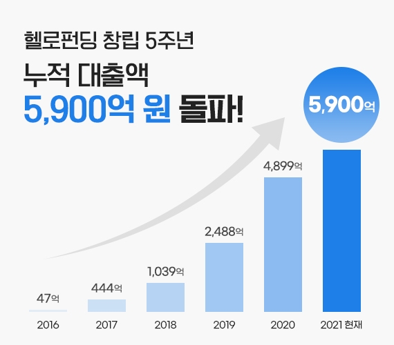 P2P금융 헬로펀딩, 창립 5주년..플랫폼 5년 기록 담은 리포트 발행