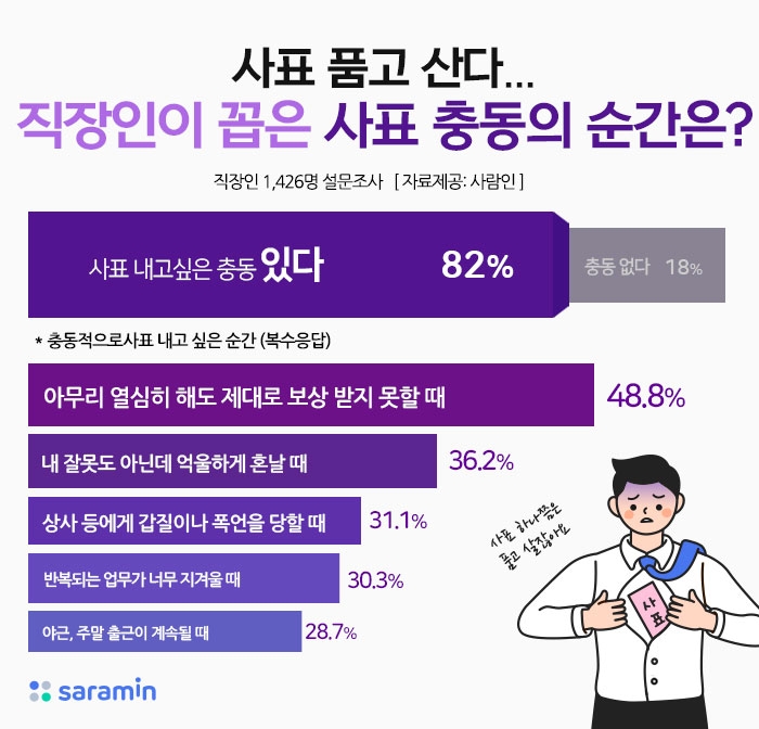“사표 품고 산다… 직장인이 꼽은 ‘사표 충동’ 느끼는 순간은?”