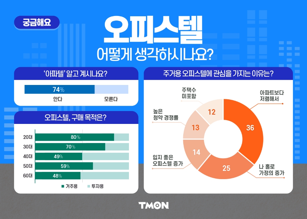 티몬, "MZ세대 ‘오피스텔=거주용’ 80% 응답"