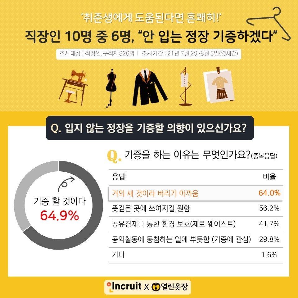 직장인 응답자 10명 중 6명(64.9%), ‘취준생을 위해 정장 기증하겠다’ 밝혀