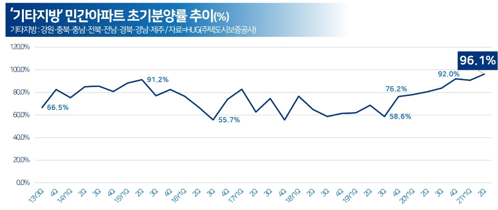 5대광역시·세종 외 지방아파트 ‘초기분양률’ 사상 최고치 기록