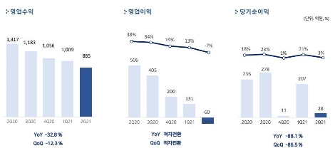 펄어비스 2021년 2분기 실적 자료. 사진=펄어비스