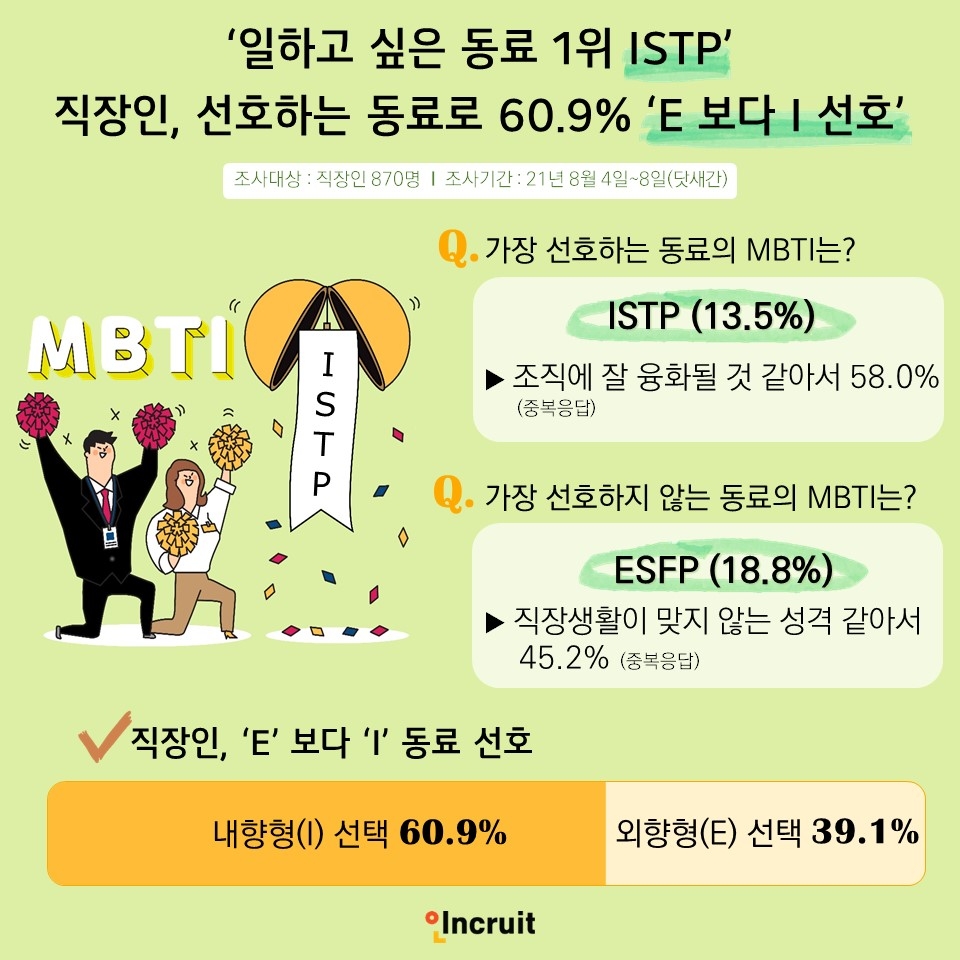직장인이 선호하는 이상적인 동료의 MBTI는?