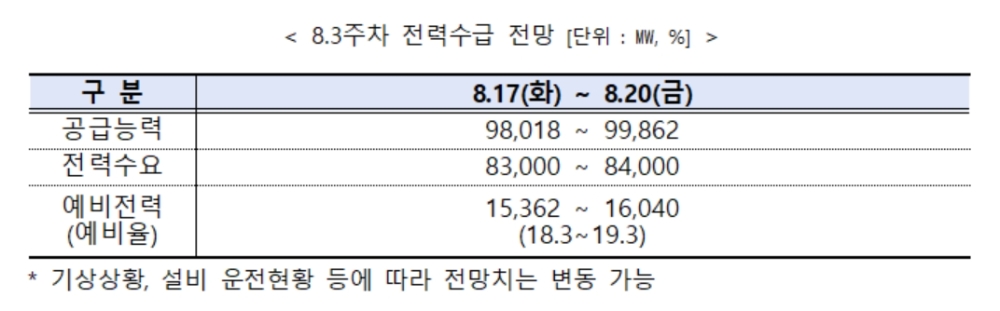 전력거래소, 주간 전력수급 실적 및 전망 발표