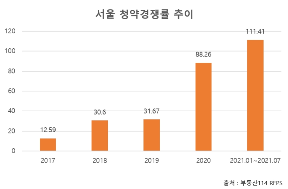 서울 가점, 경쟁률 역대 최대… 가점 낮은 2030세대 당첨률↓