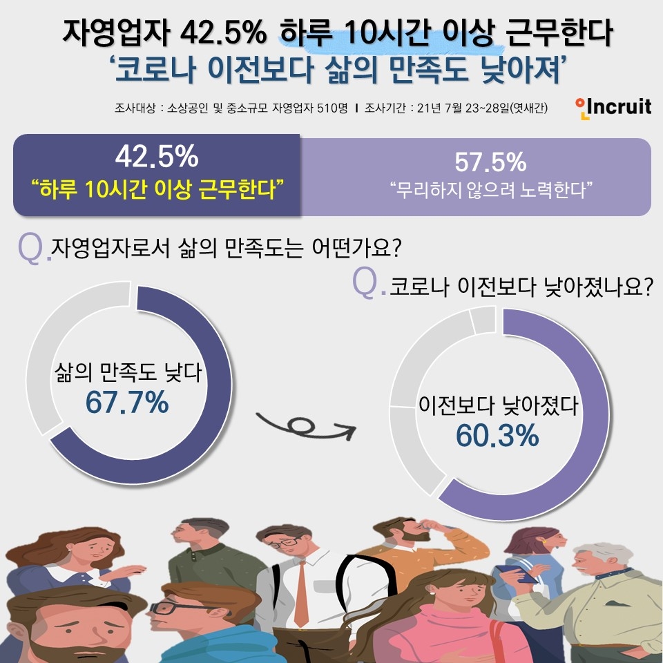 소상공인·자영업자 10명 중 4명, 하루 10시간 이상 근무