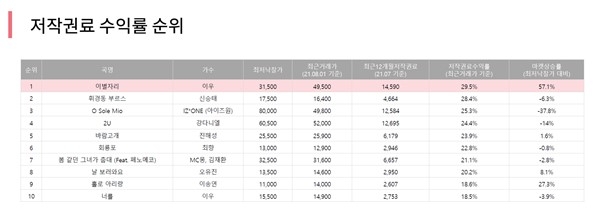 뮤직카우 8월 음악 저작권 트렌드 리포트 발표