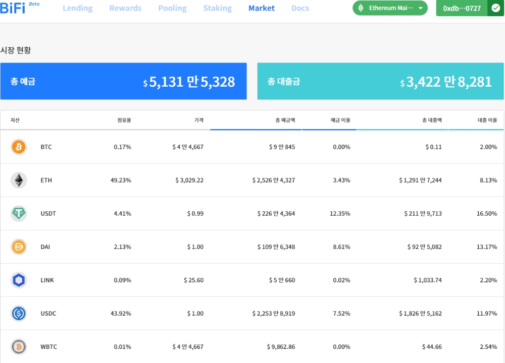 바이파이, 비트코인 ‘직접’ 예금·대출 서비스 지원