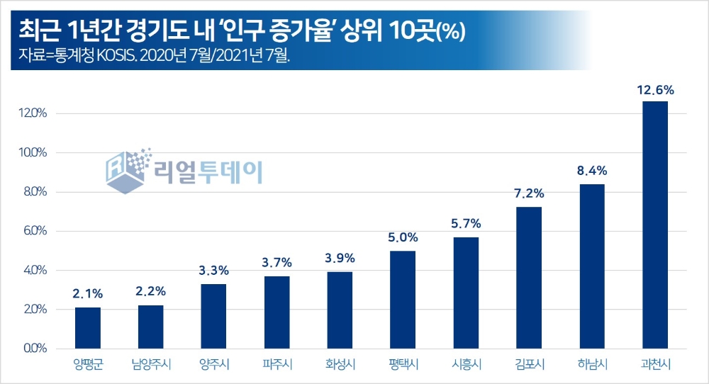 과천시, 최근 1년간 경기도 내 ‘인구증가율’ 1위