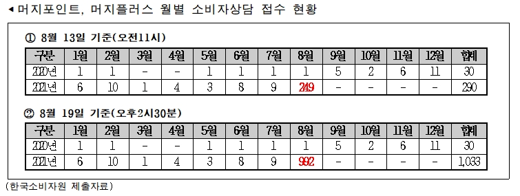 머지포인트 소비자피해 상담건수 4배 폭증