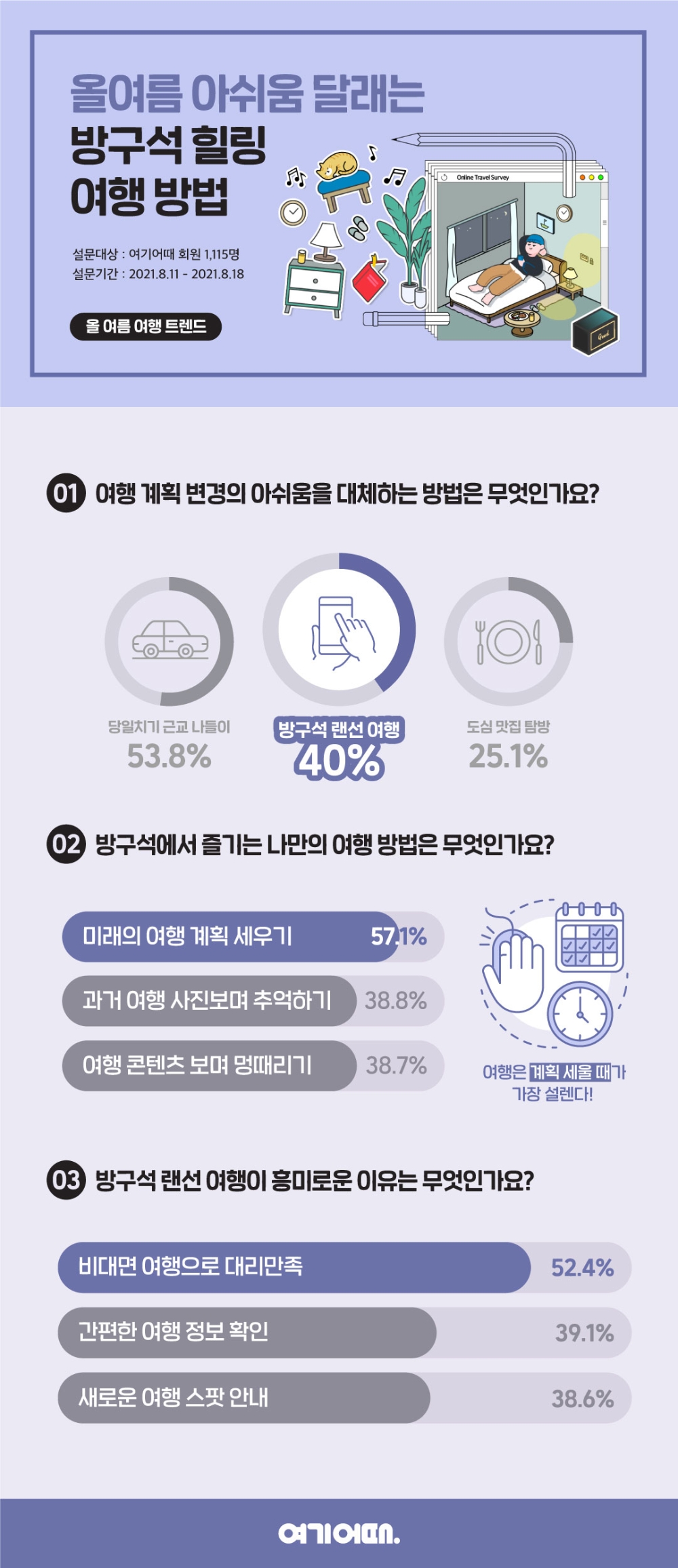 여기어때, 설문조사 '랜선 여행', 10명 중 4명이 즐긴다