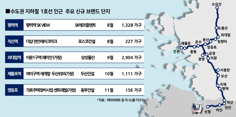 ‘평택~천안~영등포’…환골탈태 ‘1호선’ 따라 브랜드 아파트 총출동