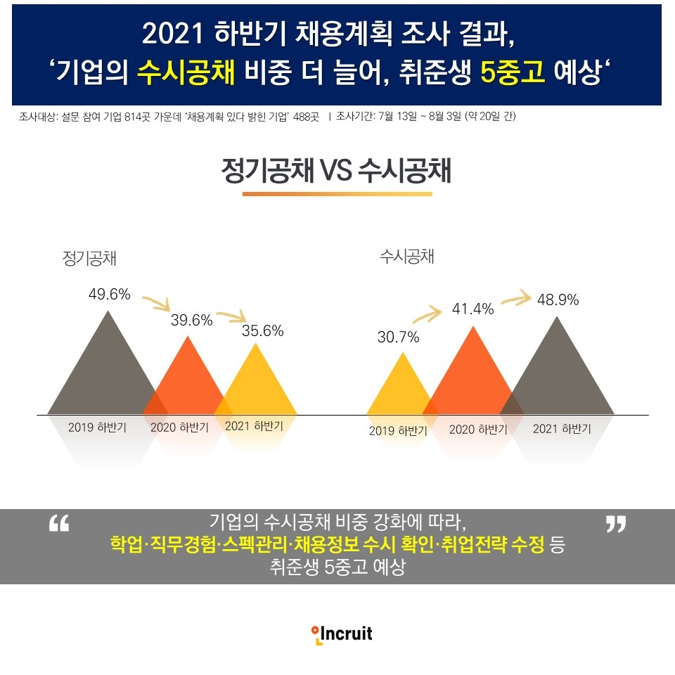 인크루트 2021 하반기 채용동향 ‘기업의 수시공채 비중 더 늘어, 취준생 예년보다 더 힘든 5중고 예상’