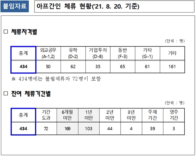 아프간인 체류 현황.(제공=법무부)