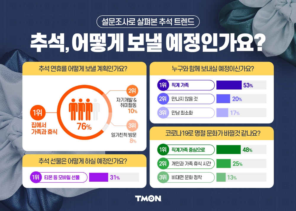 티몬, 추석 설문결과... 4명 중 3명 “집에서 가족과 쉴 것”